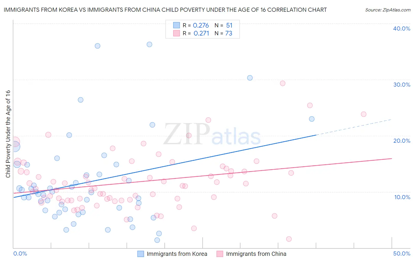 Immigrants from Korea vs Immigrants from China Child Poverty Under the Age of 16
