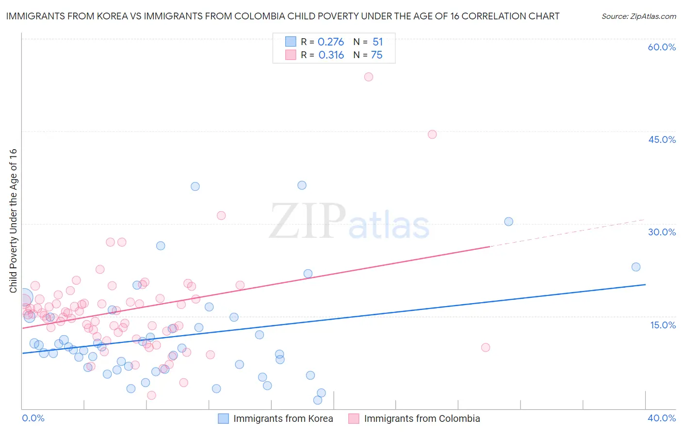 Immigrants from Korea vs Immigrants from Colombia Child Poverty Under the Age of 16