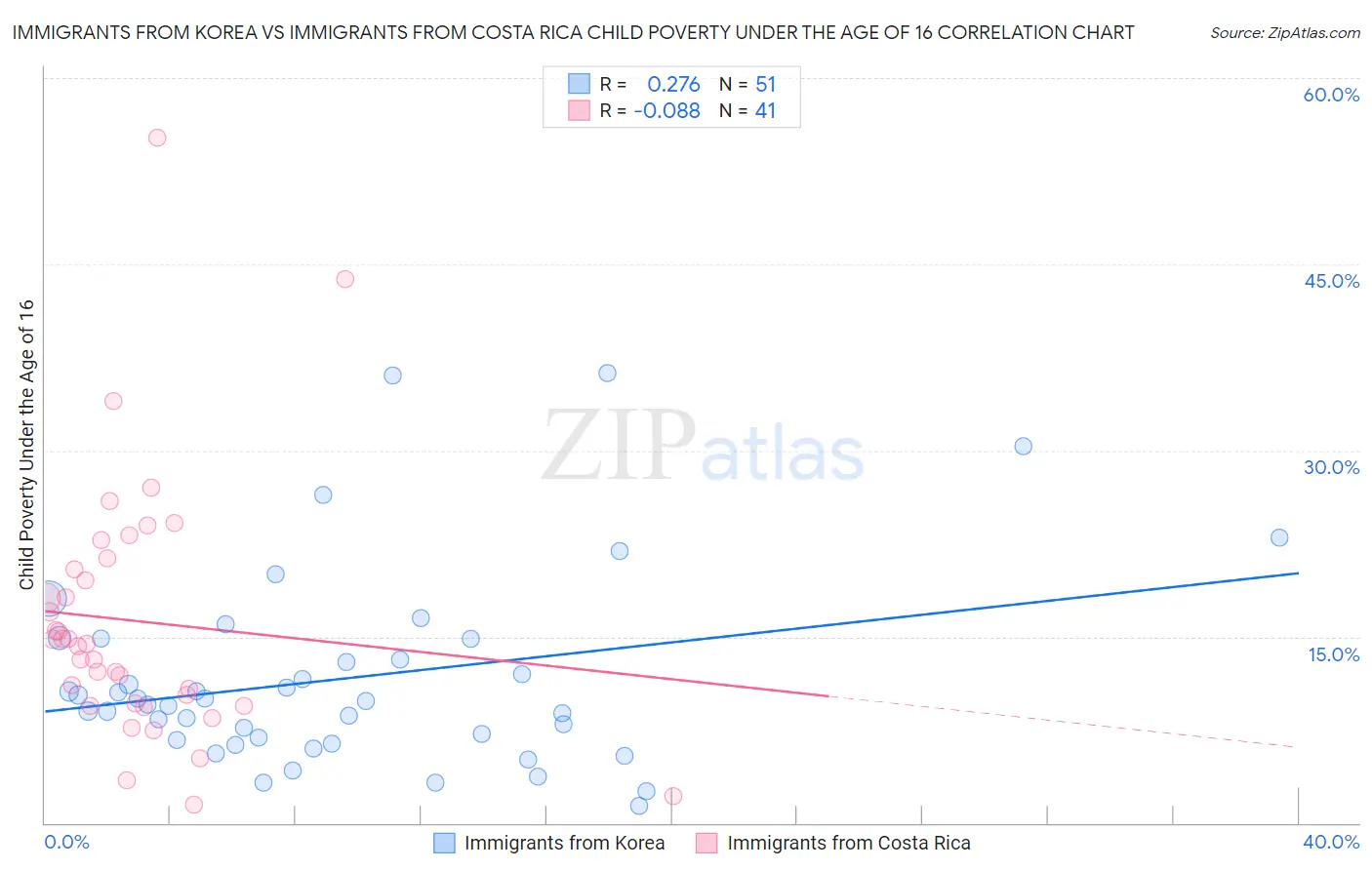 Immigrants from Korea vs Immigrants from Costa Rica Child Poverty Under the Age of 16