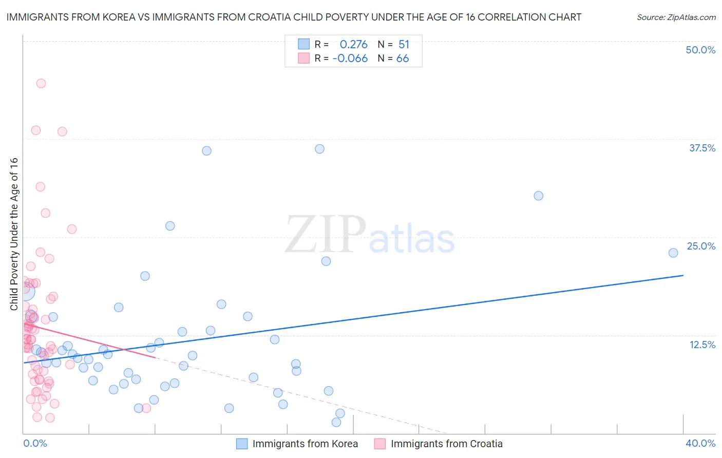 Immigrants from Korea vs Immigrants from Croatia Child Poverty Under the Age of 16