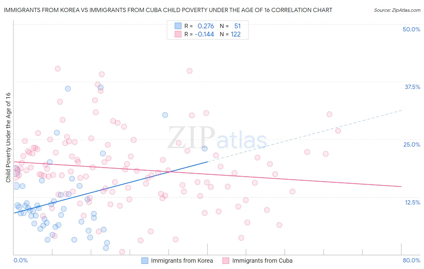 Immigrants from Korea vs Immigrants from Cuba Child Poverty Under the Age of 16