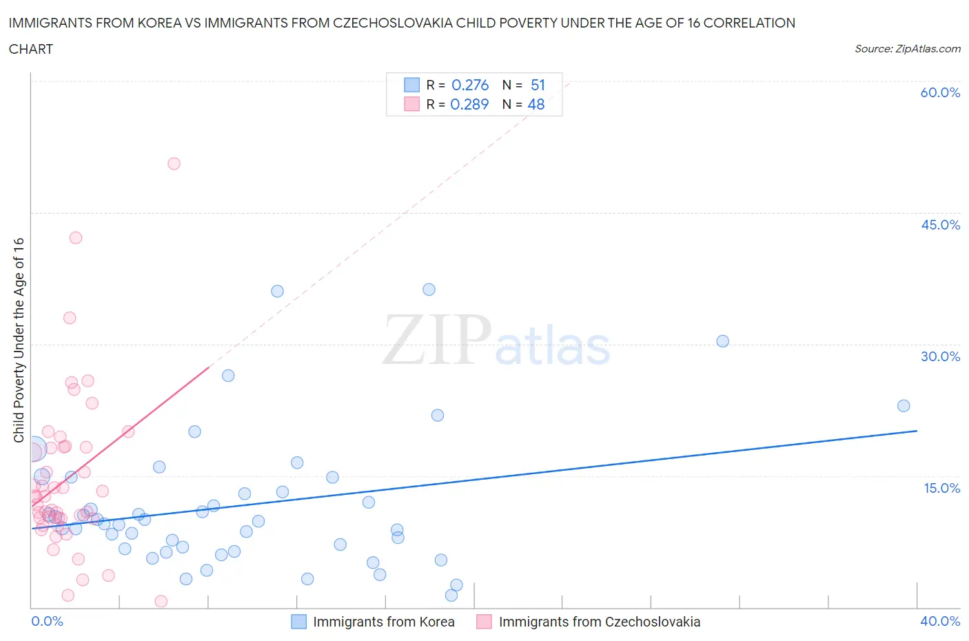 Immigrants from Korea vs Immigrants from Czechoslovakia Child Poverty Under the Age of 16