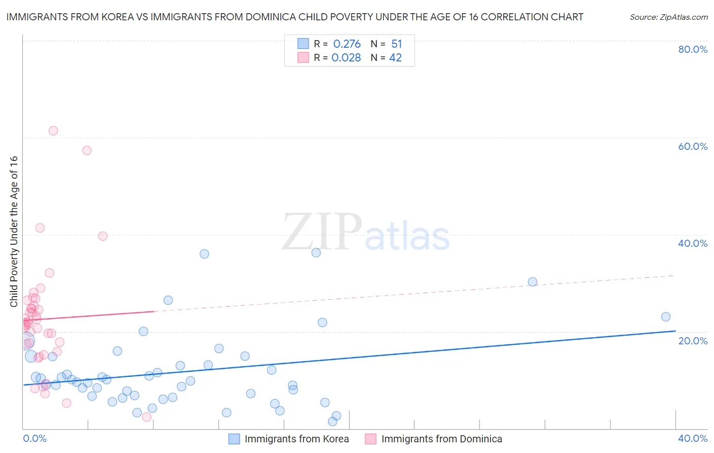 Immigrants from Korea vs Immigrants from Dominica Child Poverty Under the Age of 16