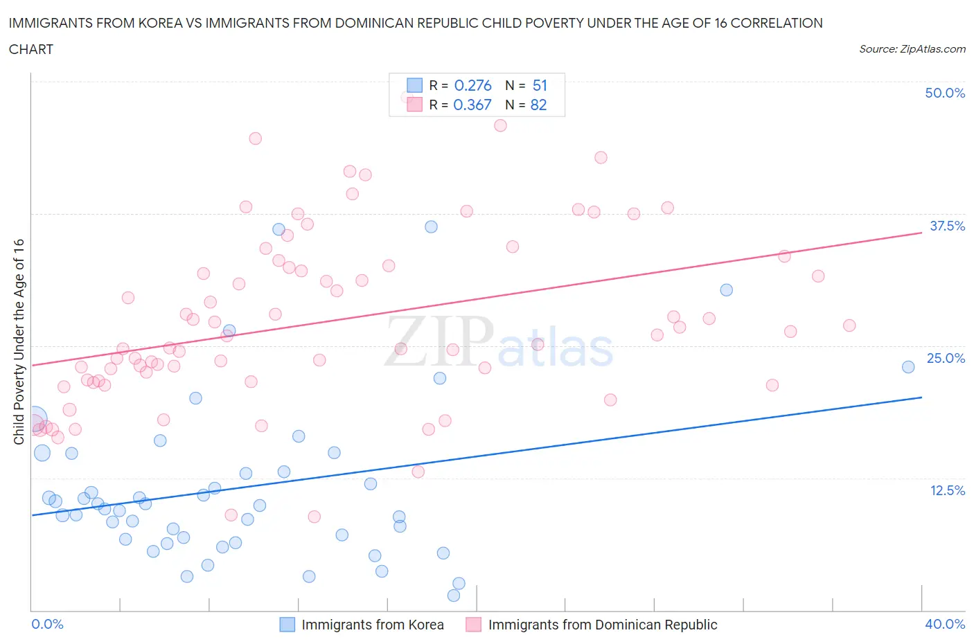 Immigrants from Korea vs Immigrants from Dominican Republic Child Poverty Under the Age of 16