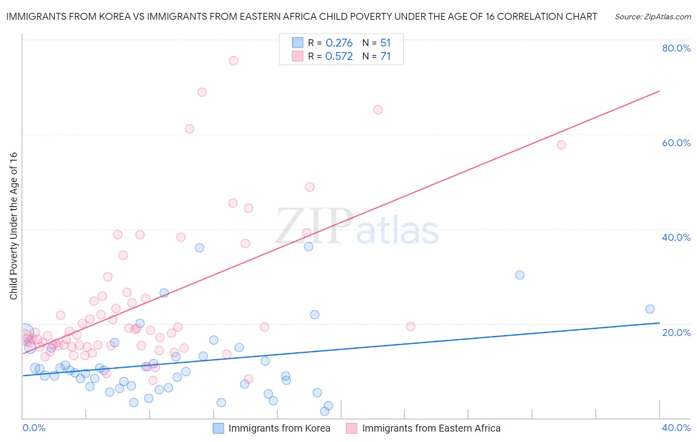 Immigrants from Korea vs Immigrants from Eastern Africa Child Poverty Under the Age of 16
