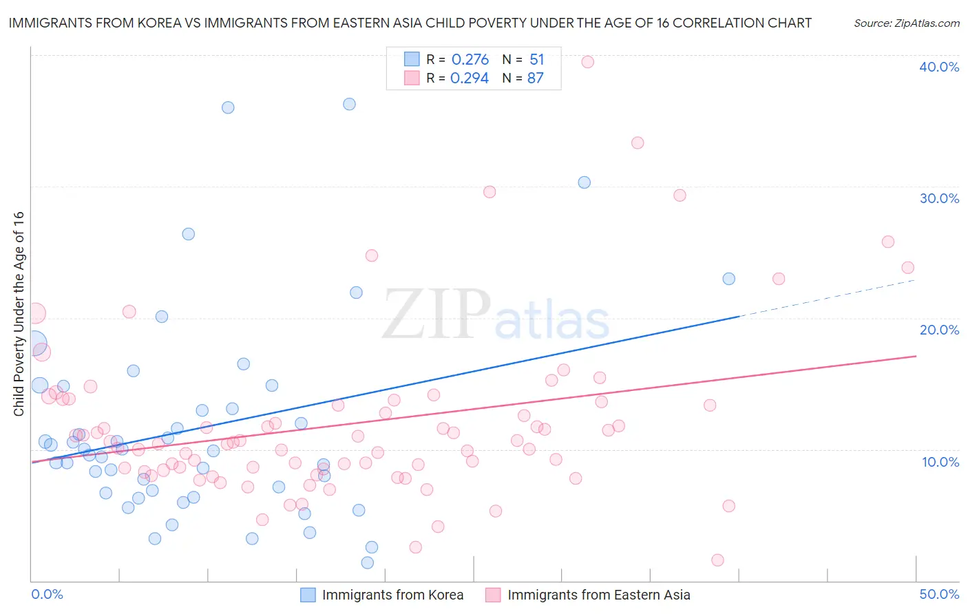 Immigrants from Korea vs Immigrants from Eastern Asia Child Poverty Under the Age of 16