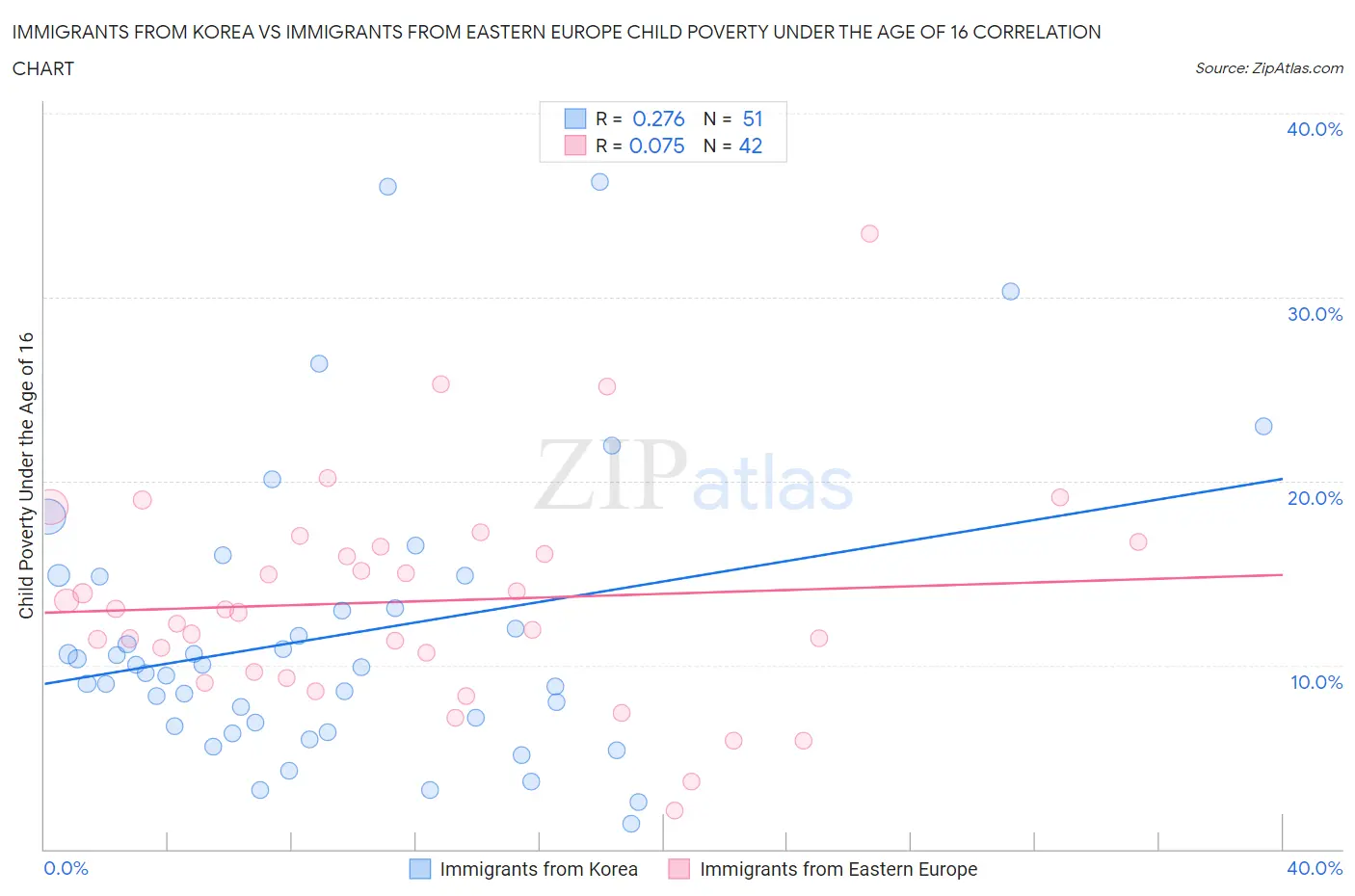 Immigrants from Korea vs Immigrants from Eastern Europe Child Poverty Under the Age of 16