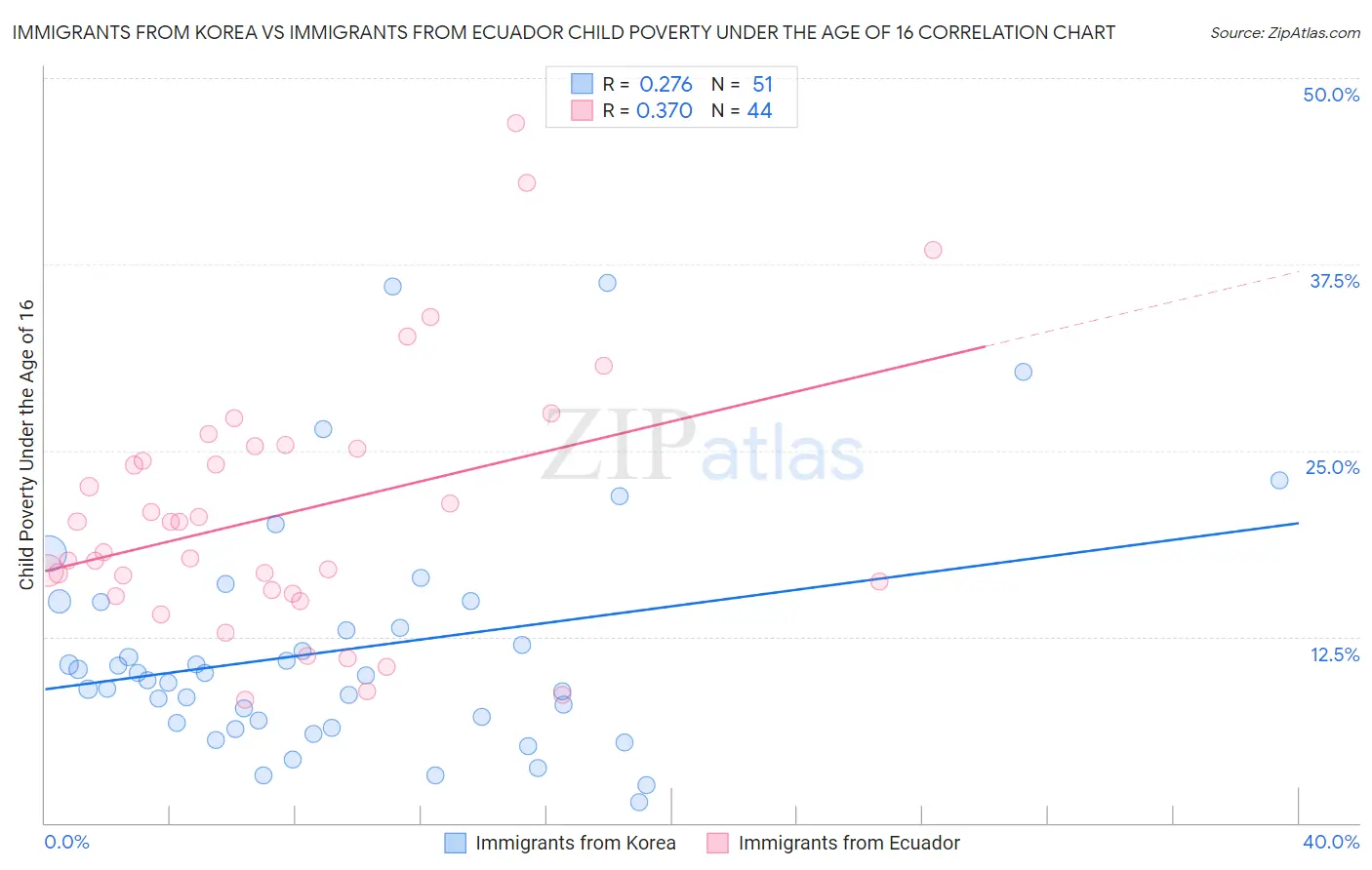 Immigrants from Korea vs Immigrants from Ecuador Child Poverty Under the Age of 16