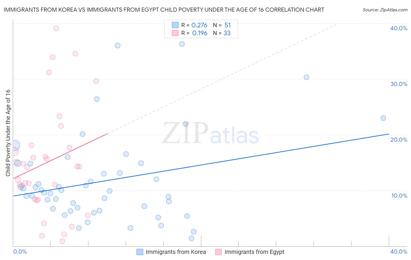 Immigrants from Korea vs Immigrants from Egypt Child Poverty Under the Age of 16