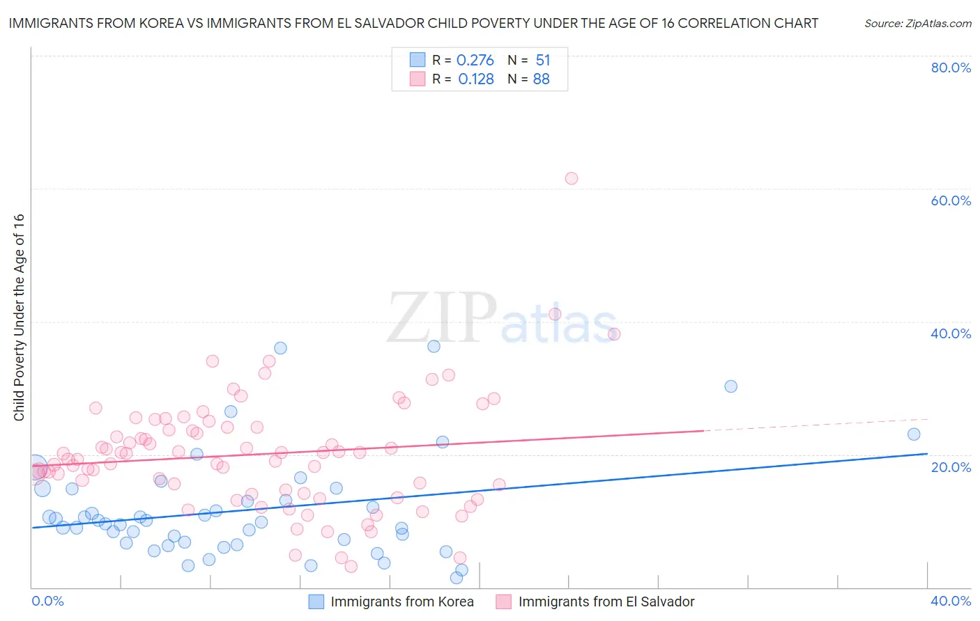 Immigrants from Korea vs Immigrants from El Salvador Child Poverty Under the Age of 16