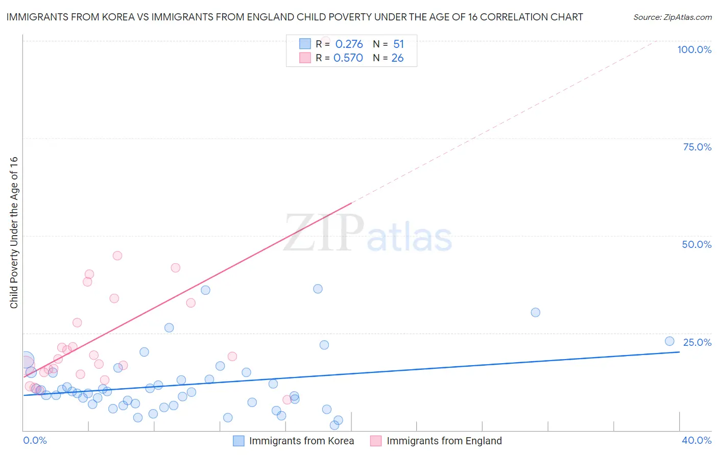Immigrants from Korea vs Immigrants from England Child Poverty Under the Age of 16