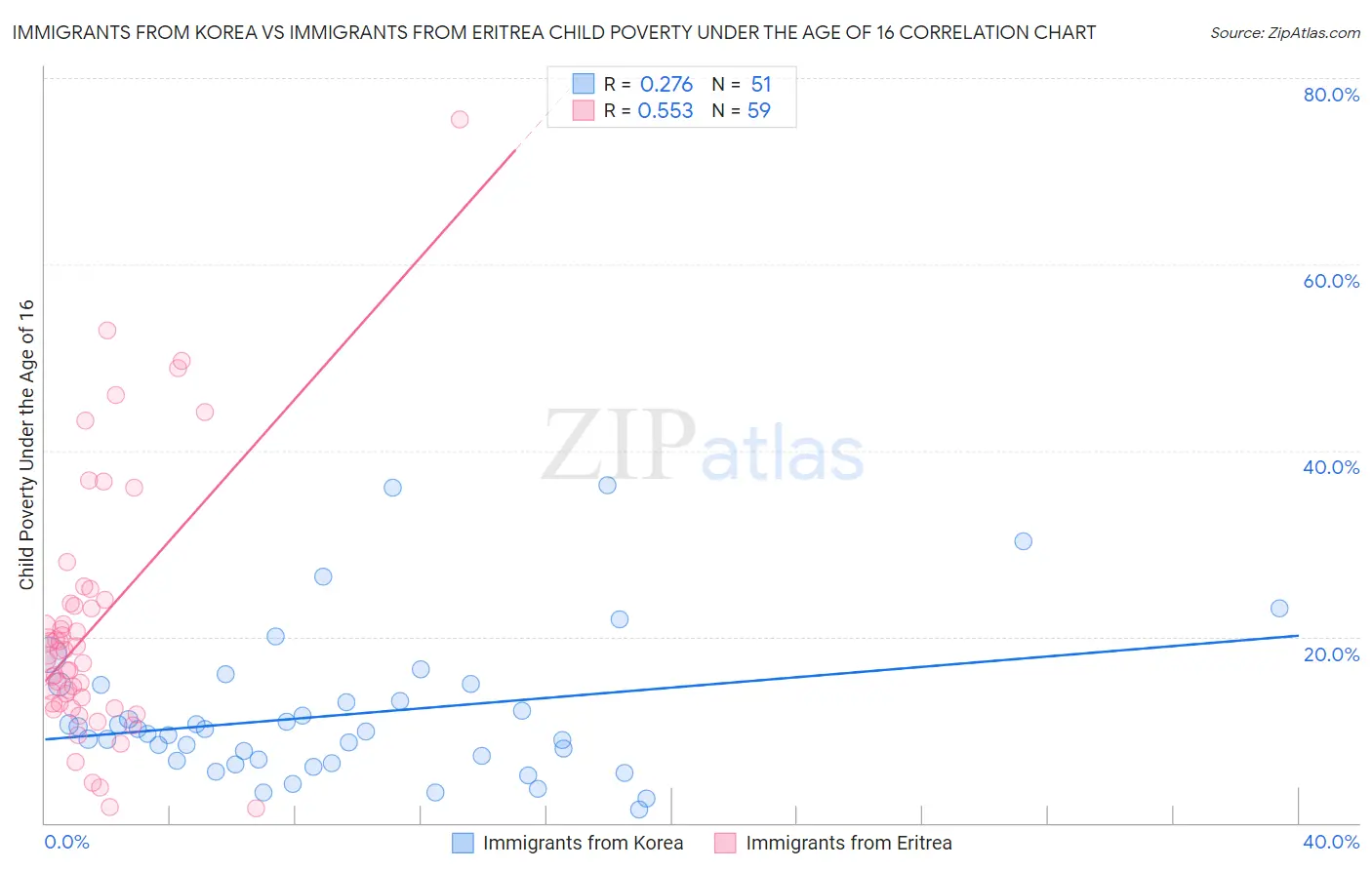 Immigrants from Korea vs Immigrants from Eritrea Child Poverty Under the Age of 16