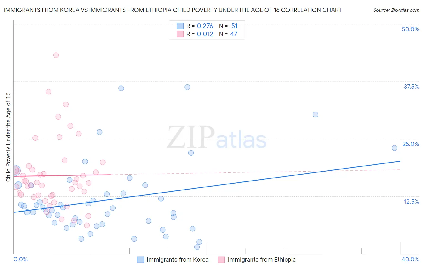 Immigrants from Korea vs Immigrants from Ethiopia Child Poverty Under the Age of 16
