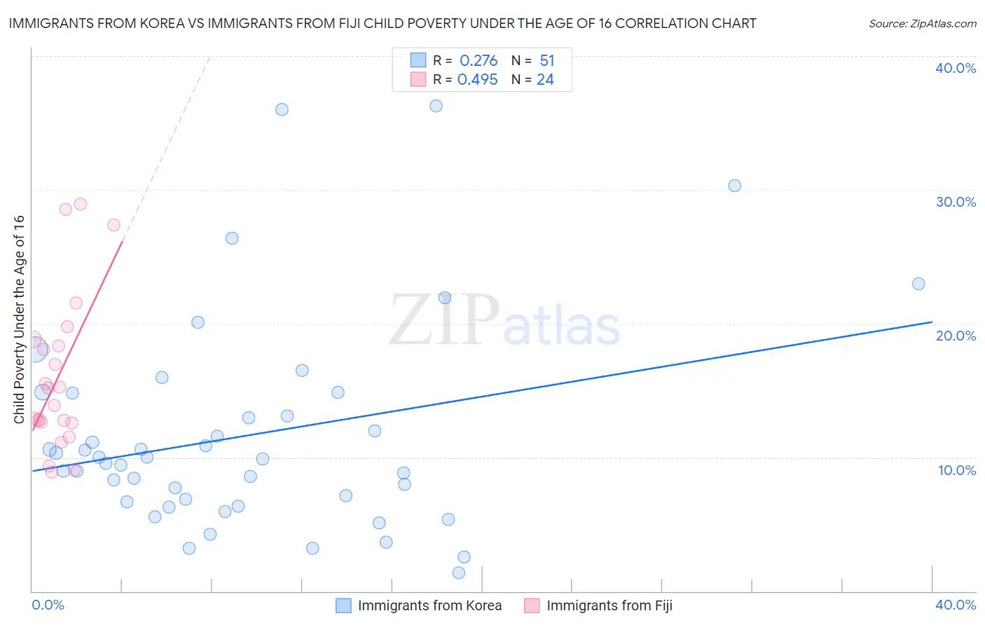 Immigrants from Korea vs Immigrants from Fiji Child Poverty Under the Age of 16