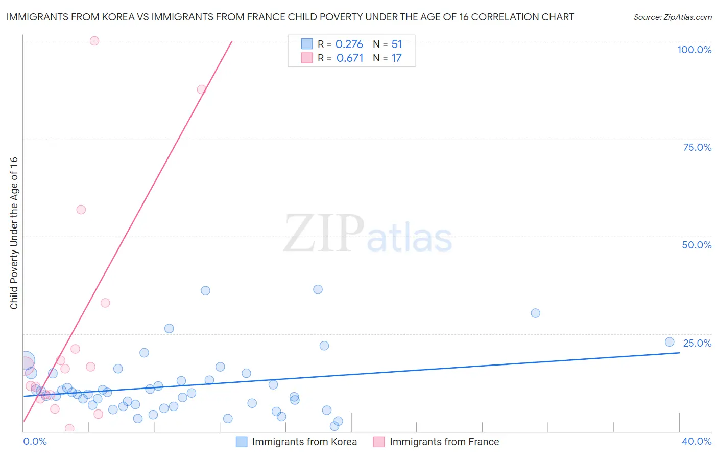 Immigrants from Korea vs Immigrants from France Child Poverty Under the Age of 16