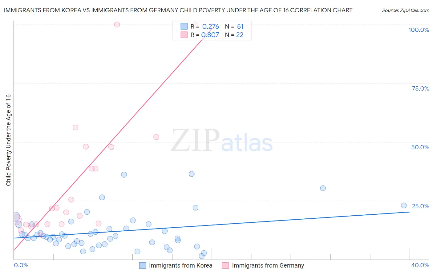 Immigrants from Korea vs Immigrants from Germany Child Poverty Under the Age of 16