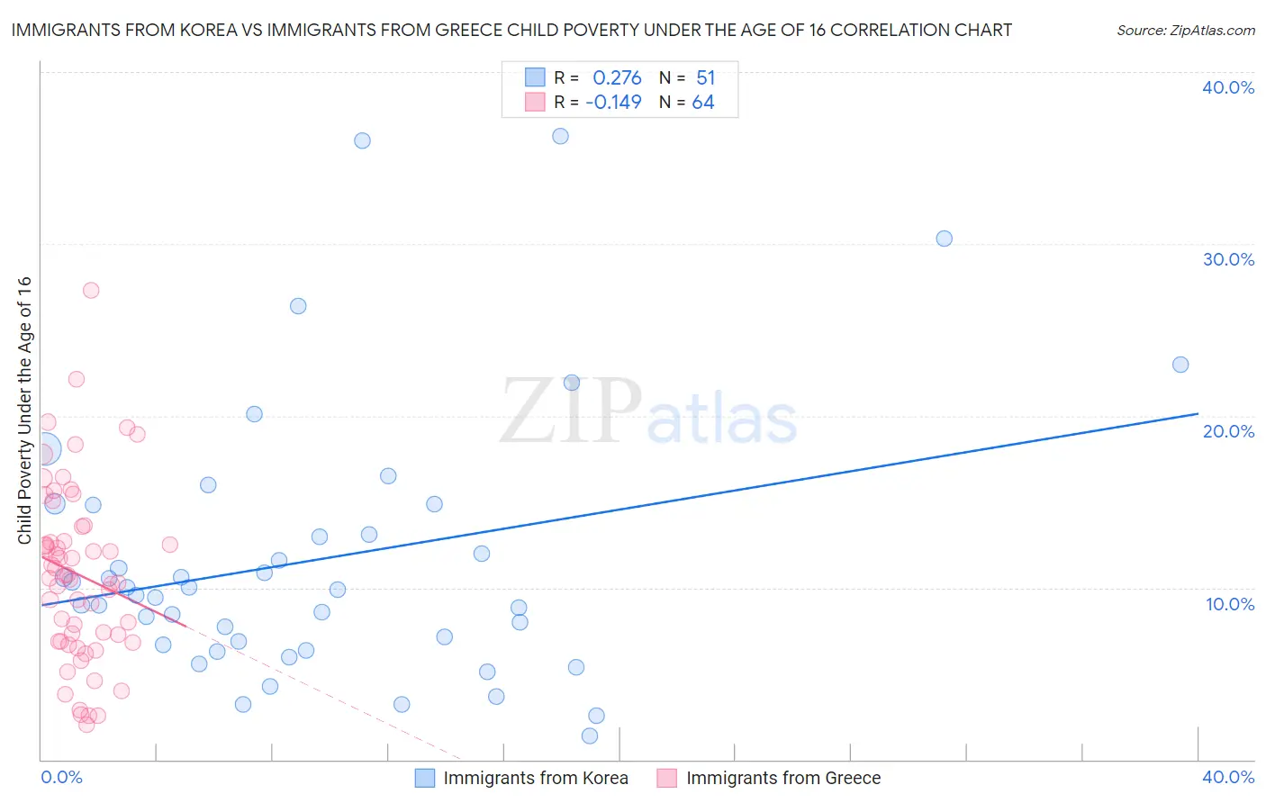 Immigrants from Korea vs Immigrants from Greece Child Poverty Under the Age of 16