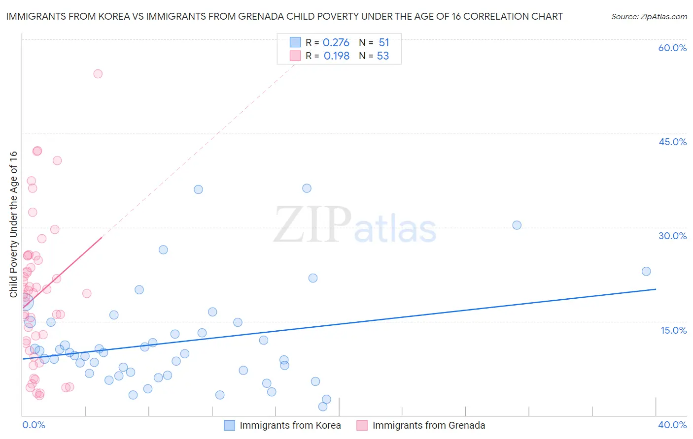 Immigrants from Korea vs Immigrants from Grenada Child Poverty Under the Age of 16