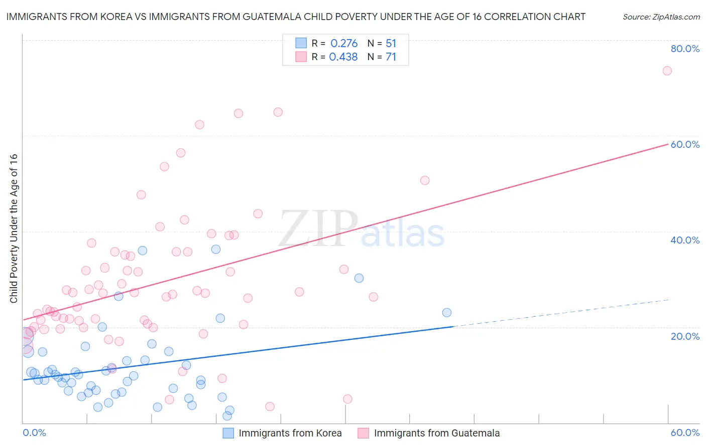 Immigrants from Korea vs Immigrants from Guatemala Child Poverty Under the Age of 16