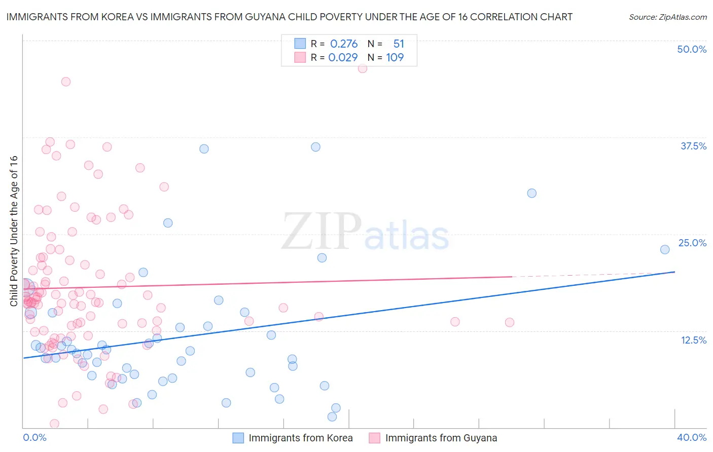Immigrants from Korea vs Immigrants from Guyana Child Poverty Under the Age of 16