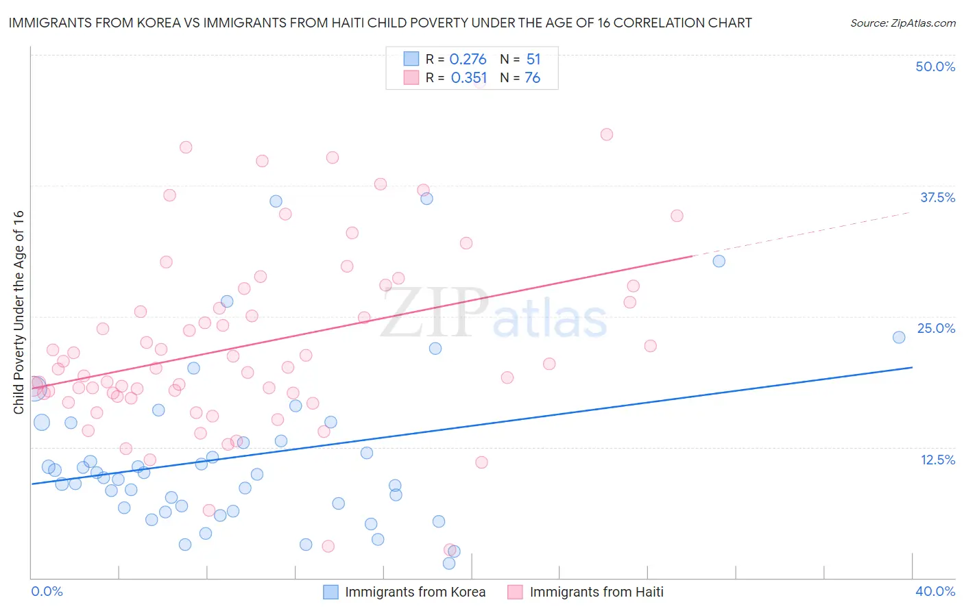 Immigrants from Korea vs Immigrants from Haiti Child Poverty Under the Age of 16