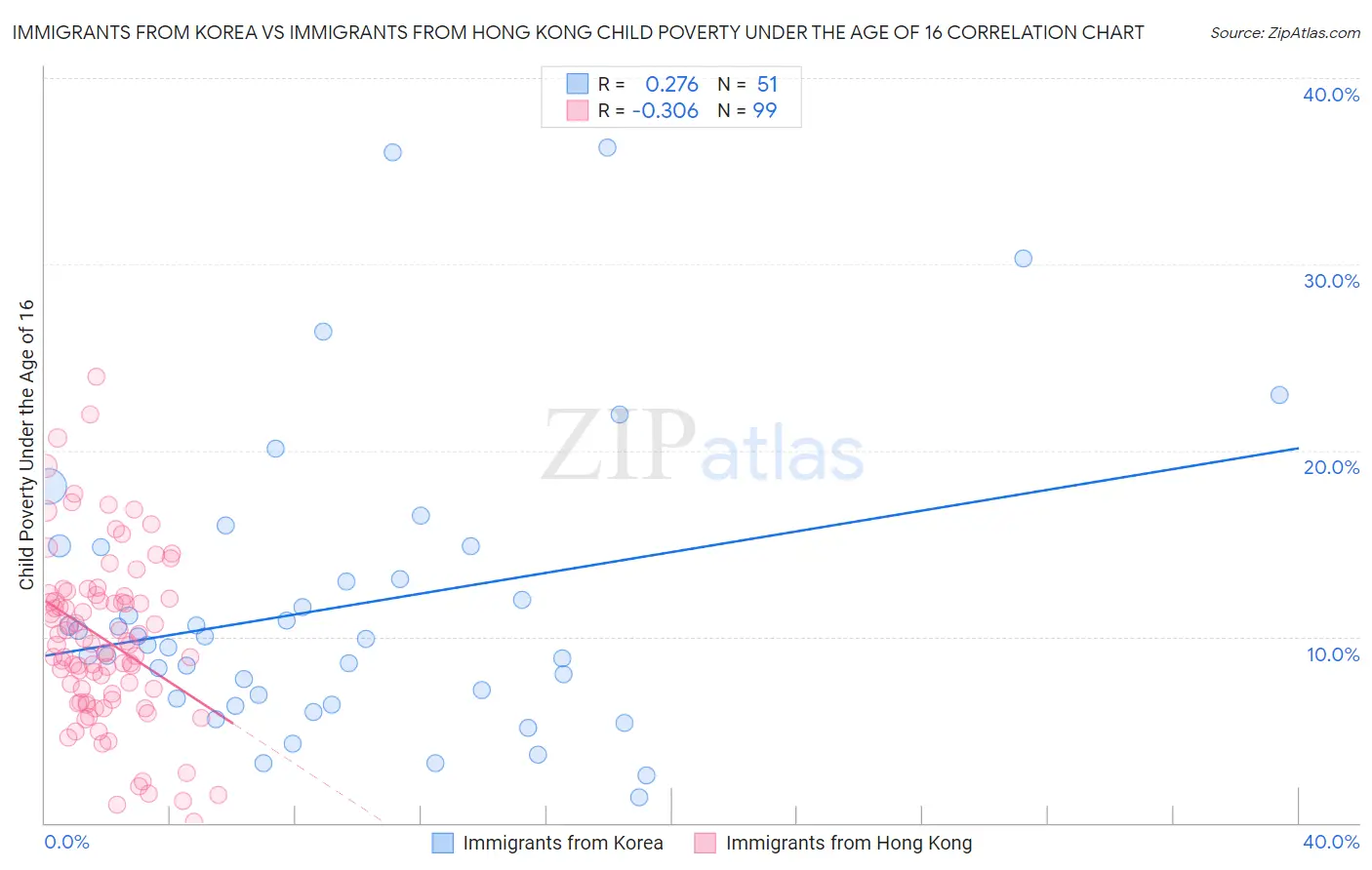 Immigrants from Korea vs Immigrants from Hong Kong Child Poverty Under the Age of 16