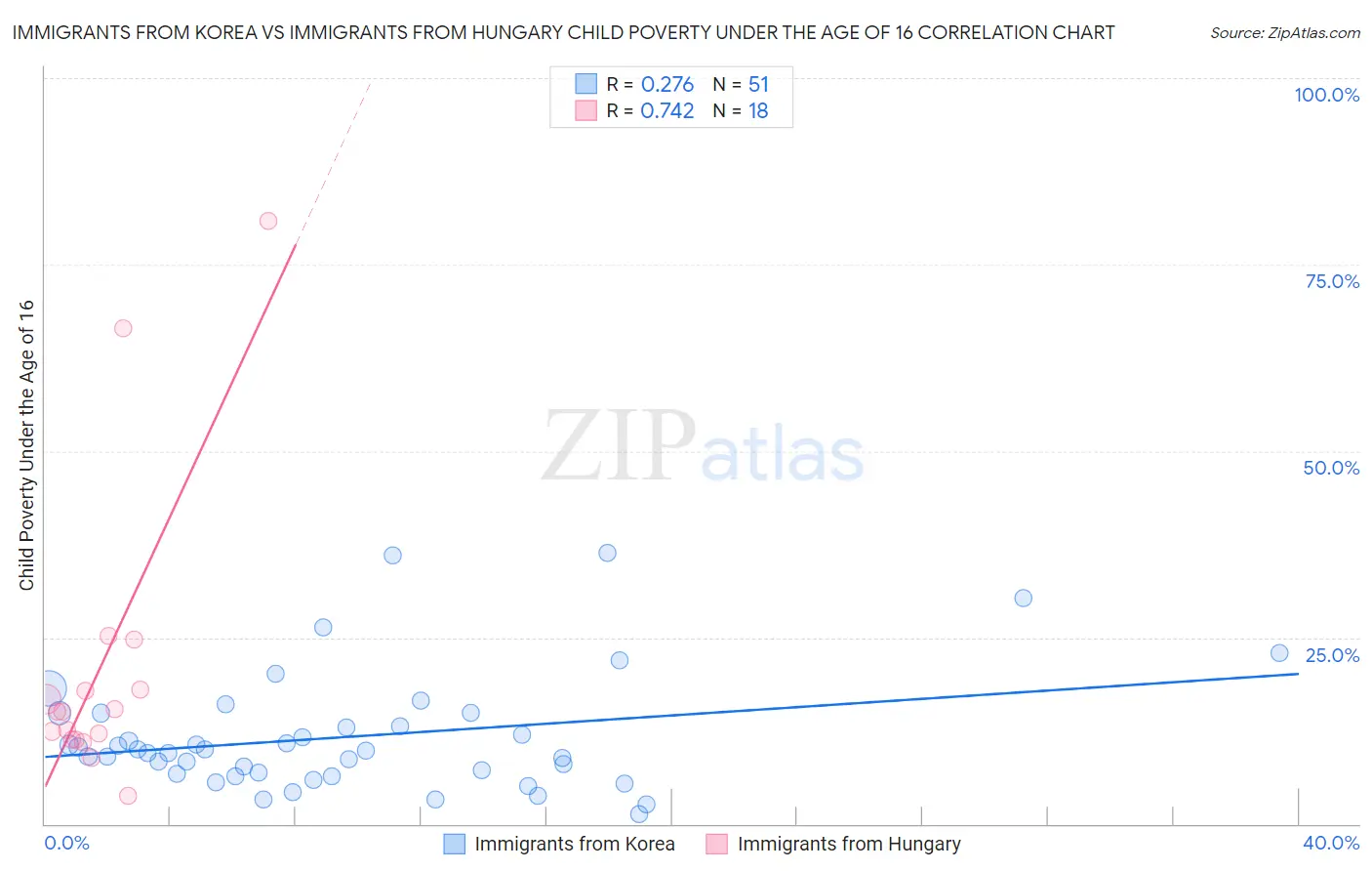 Immigrants from Korea vs Immigrants from Hungary Child Poverty Under the Age of 16