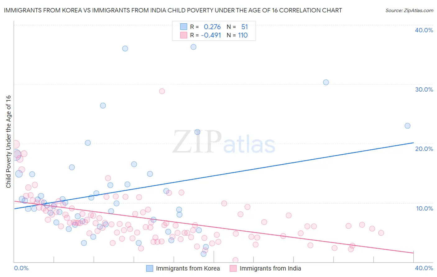 Immigrants from Korea vs Immigrants from India Child Poverty Under the Age of 16