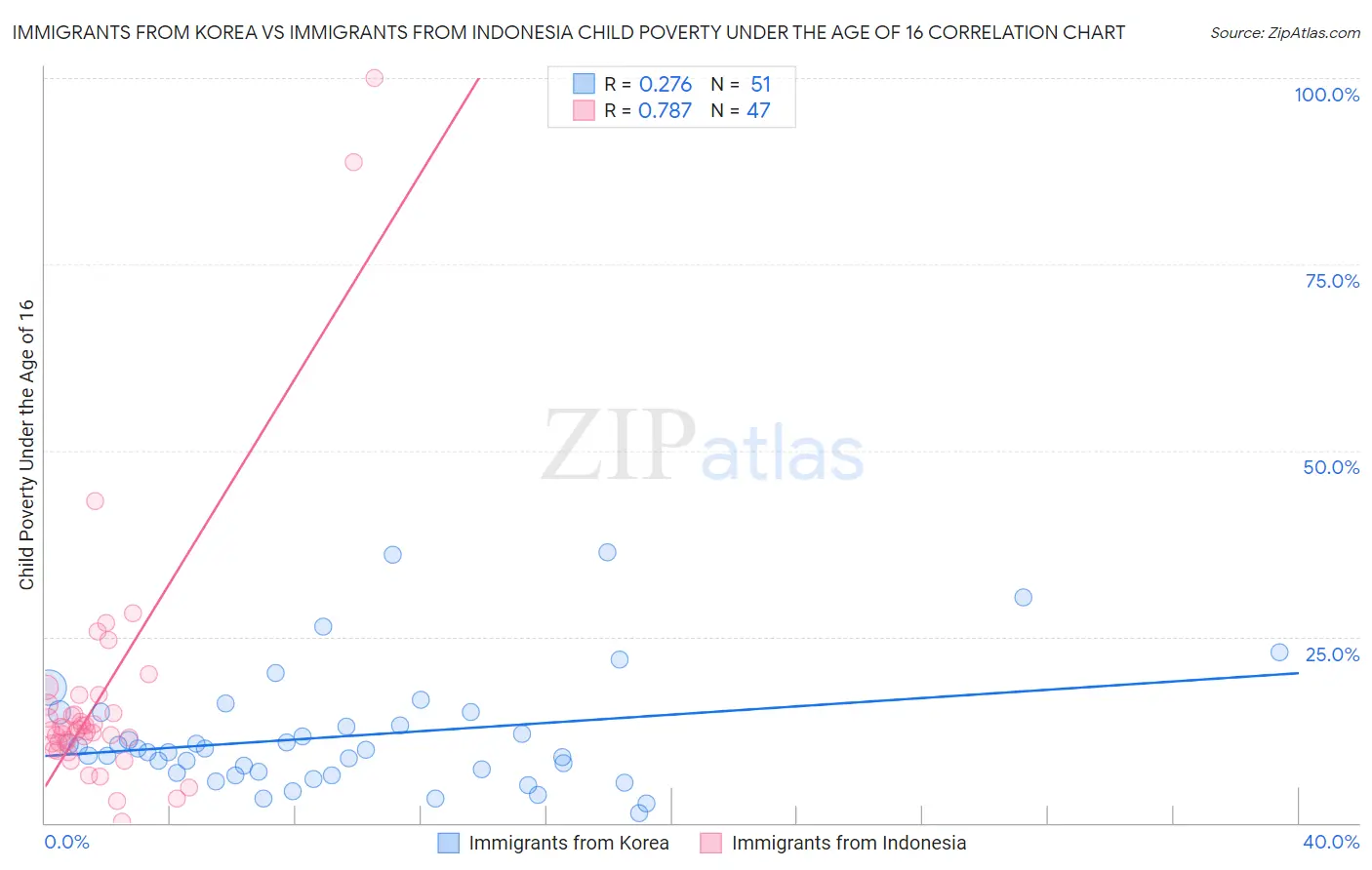 Immigrants from Korea vs Immigrants from Indonesia Child Poverty Under the Age of 16