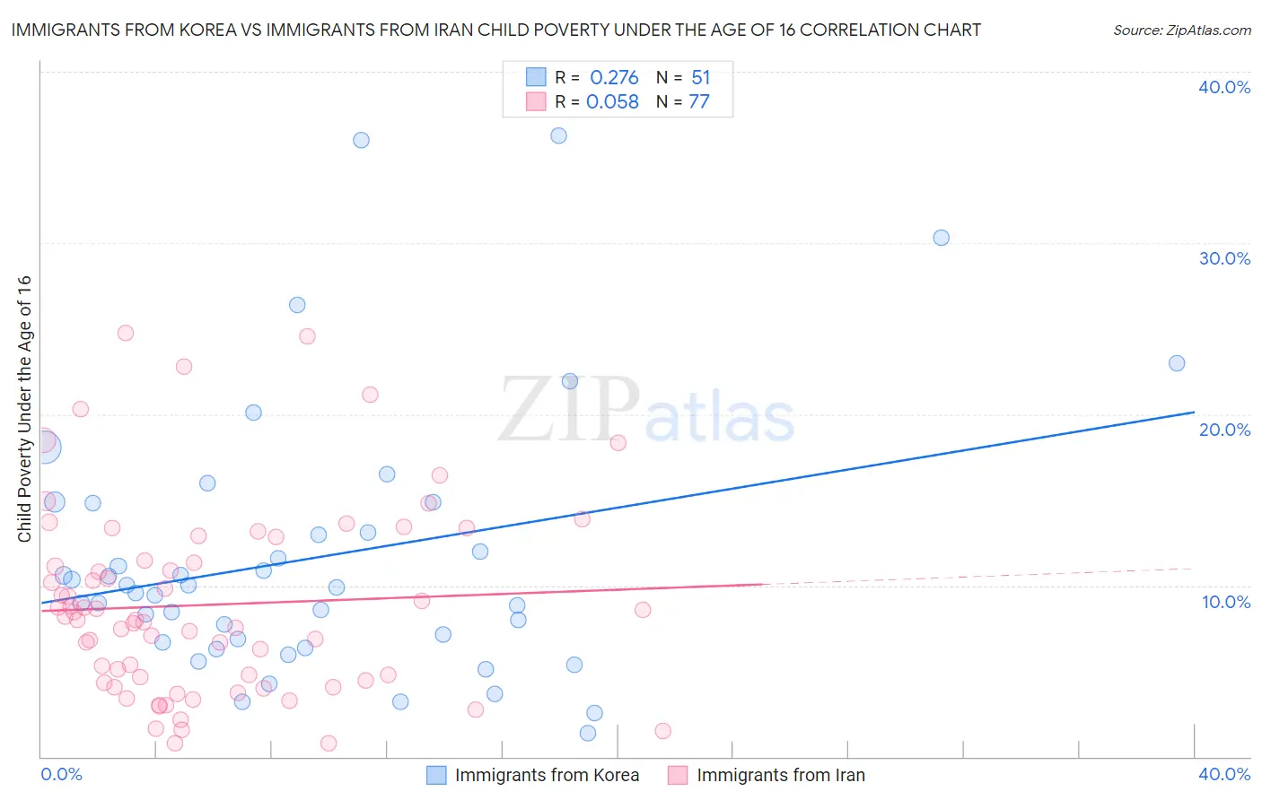 Immigrants from Korea vs Immigrants from Iran Child Poverty Under the Age of 16