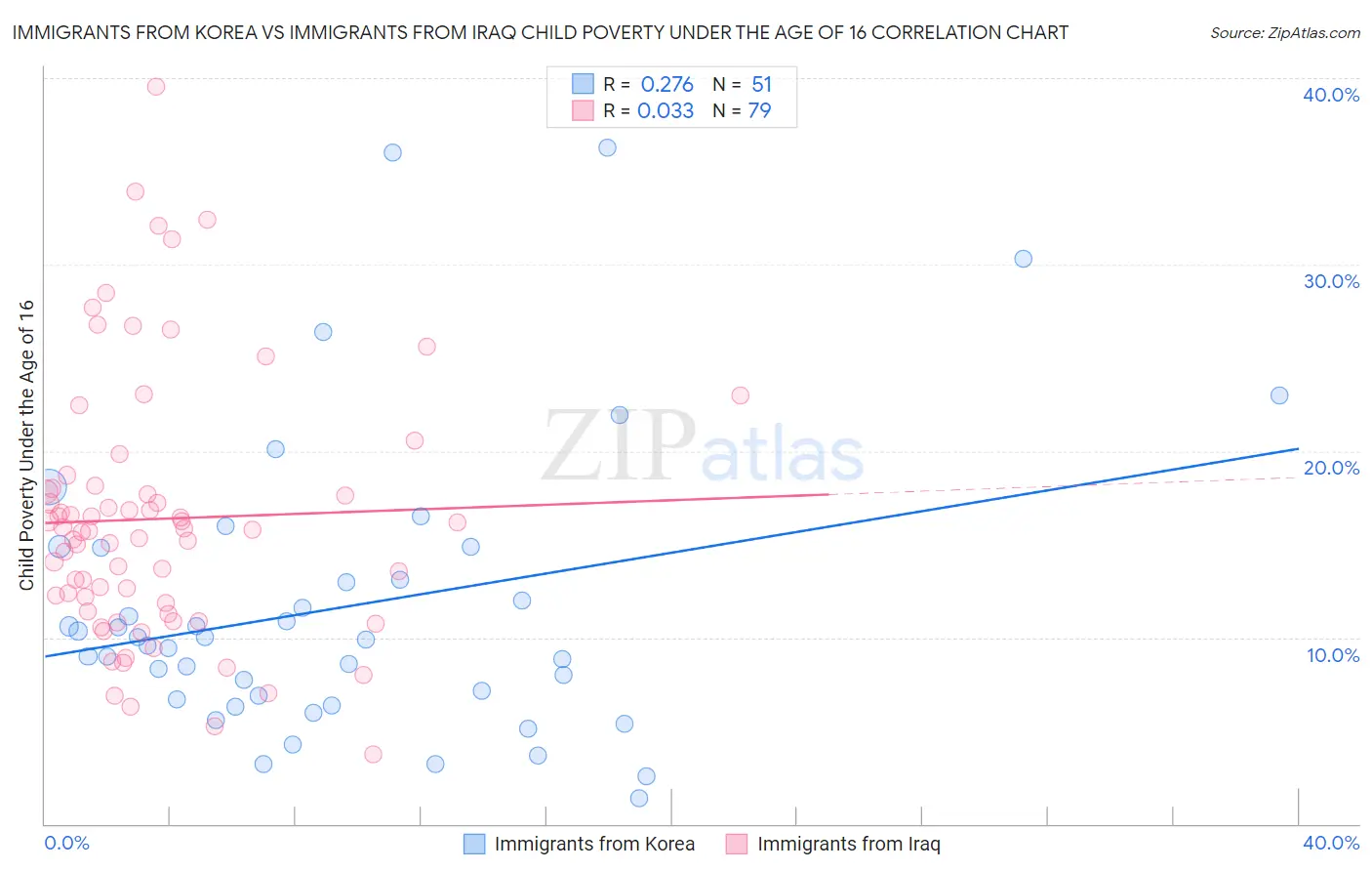 Immigrants from Korea vs Immigrants from Iraq Child Poverty Under the Age of 16