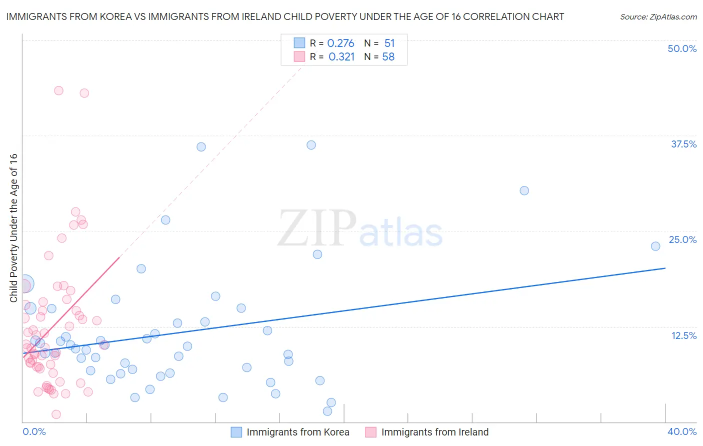 Immigrants from Korea vs Immigrants from Ireland Child Poverty Under the Age of 16