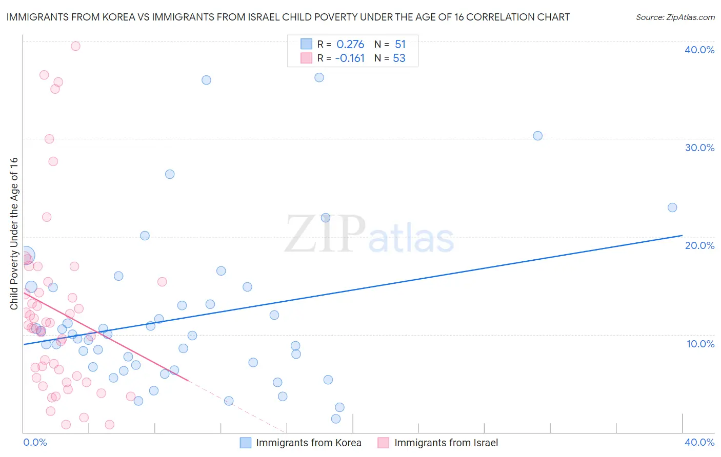Immigrants from Korea vs Immigrants from Israel Child Poverty Under the Age of 16
