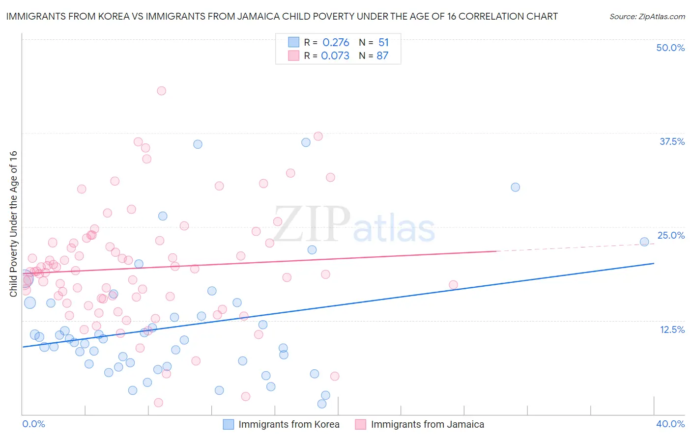 Immigrants from Korea vs Immigrants from Jamaica Child Poverty Under the Age of 16
