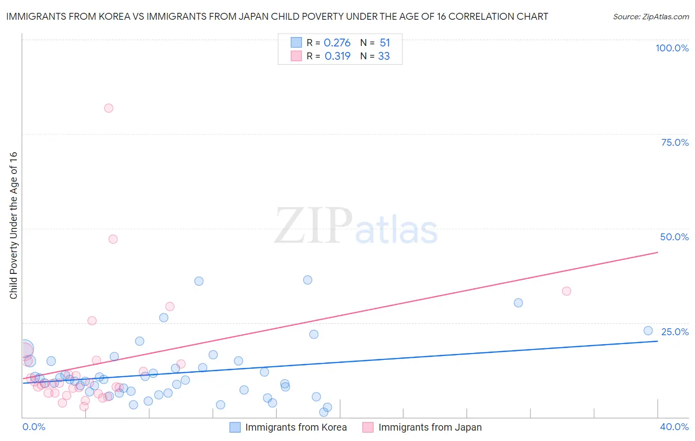 Immigrants from Korea vs Immigrants from Japan Child Poverty Under the Age of 16