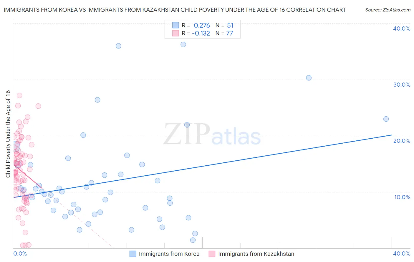 Immigrants from Korea vs Immigrants from Kazakhstan Child Poverty Under the Age of 16