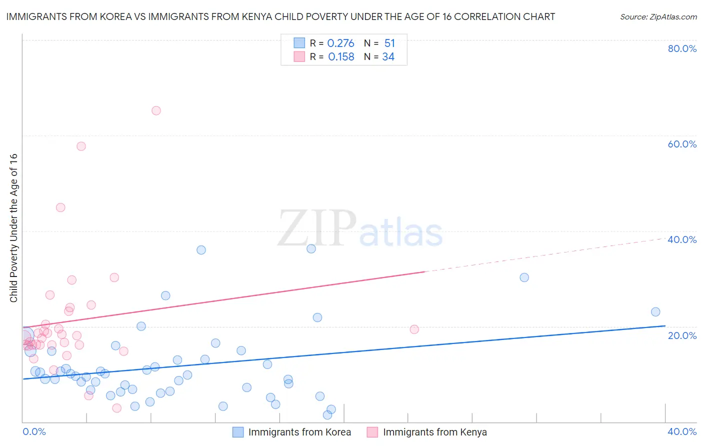 Immigrants from Korea vs Immigrants from Kenya Child Poverty Under the Age of 16