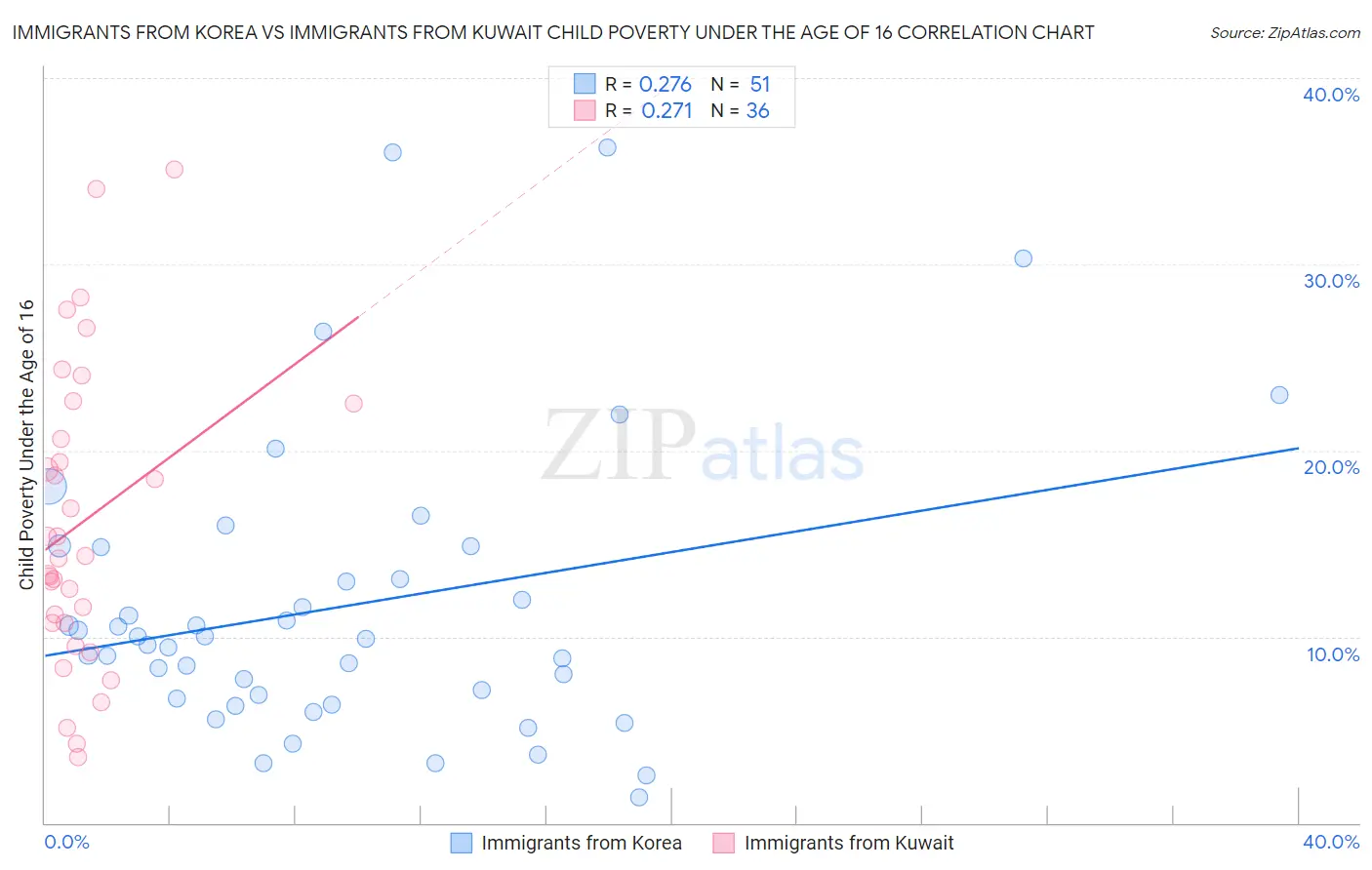 Immigrants from Korea vs Immigrants from Kuwait Child Poverty Under the Age of 16