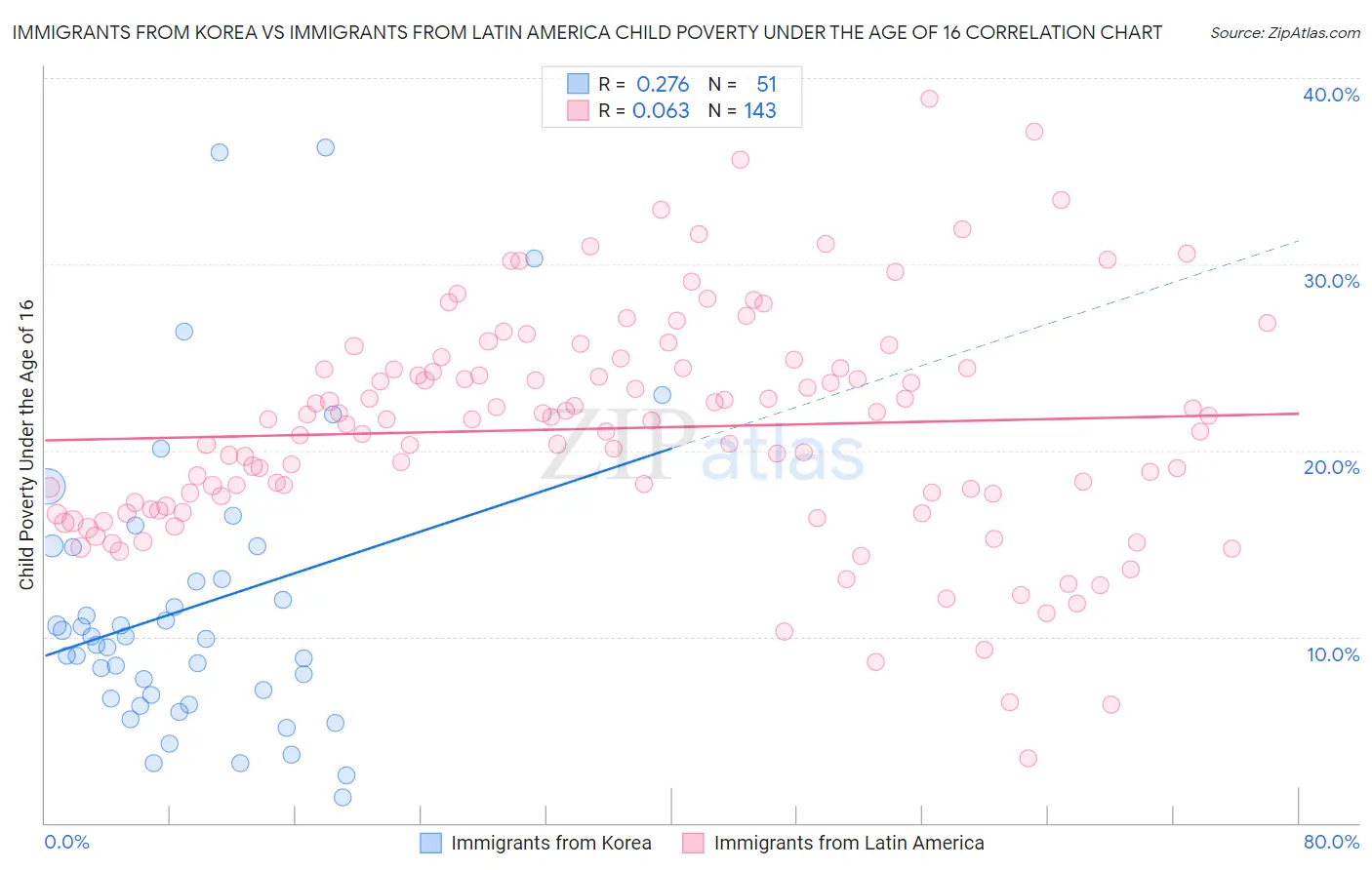 Immigrants from Korea vs Immigrants from Latin America Child Poverty Under the Age of 16