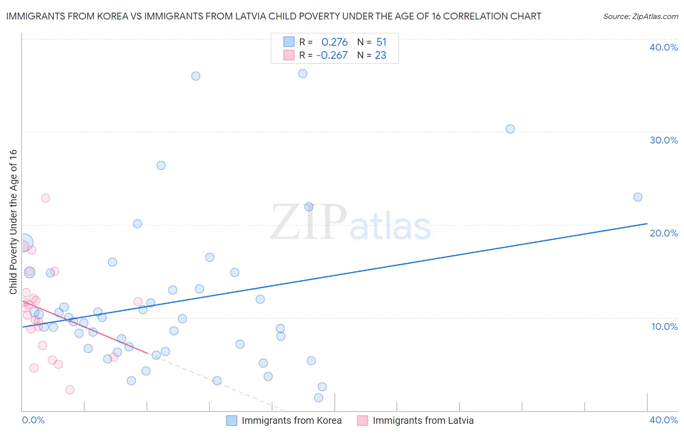 Immigrants from Korea vs Immigrants from Latvia Child Poverty Under the Age of 16