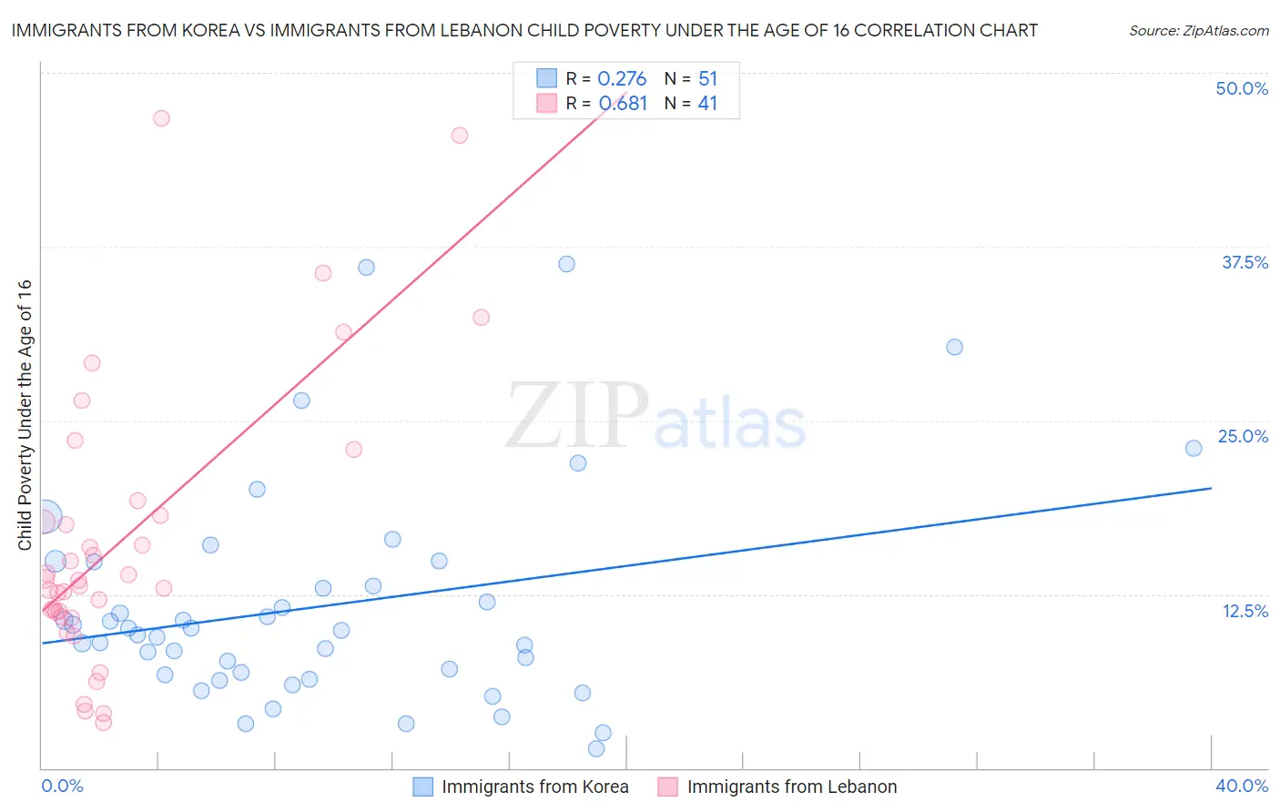 Immigrants from Korea vs Immigrants from Lebanon Child Poverty Under the Age of 16