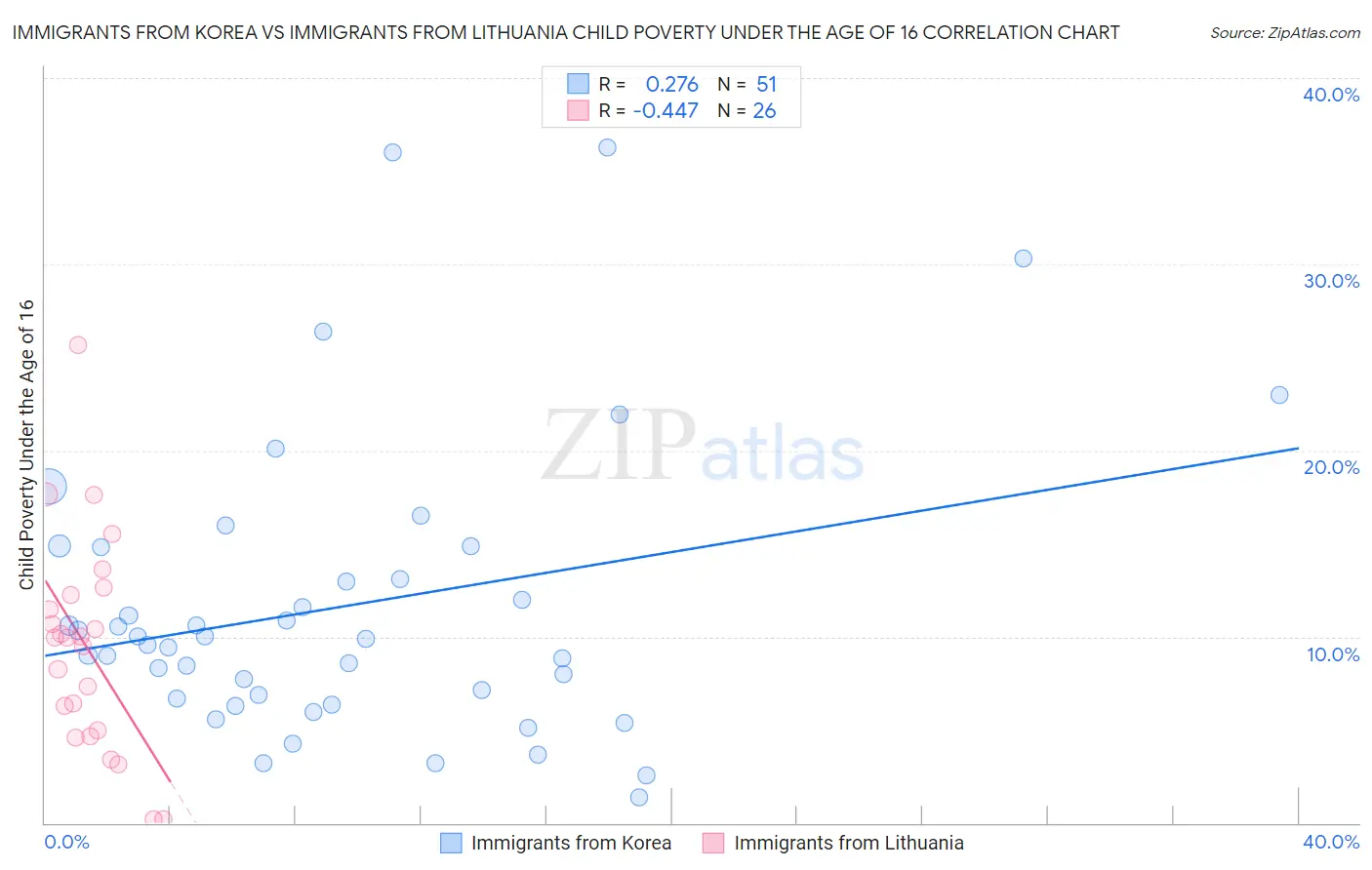 Immigrants from Korea vs Immigrants from Lithuania Child Poverty Under the Age of 16