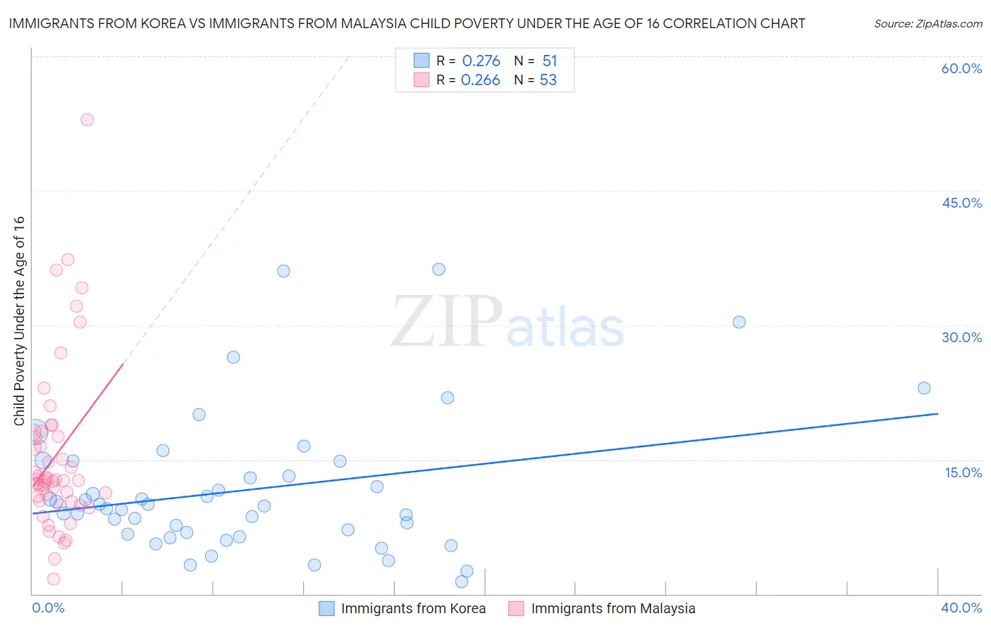 Immigrants from Korea vs Immigrants from Malaysia Child Poverty Under the Age of 16