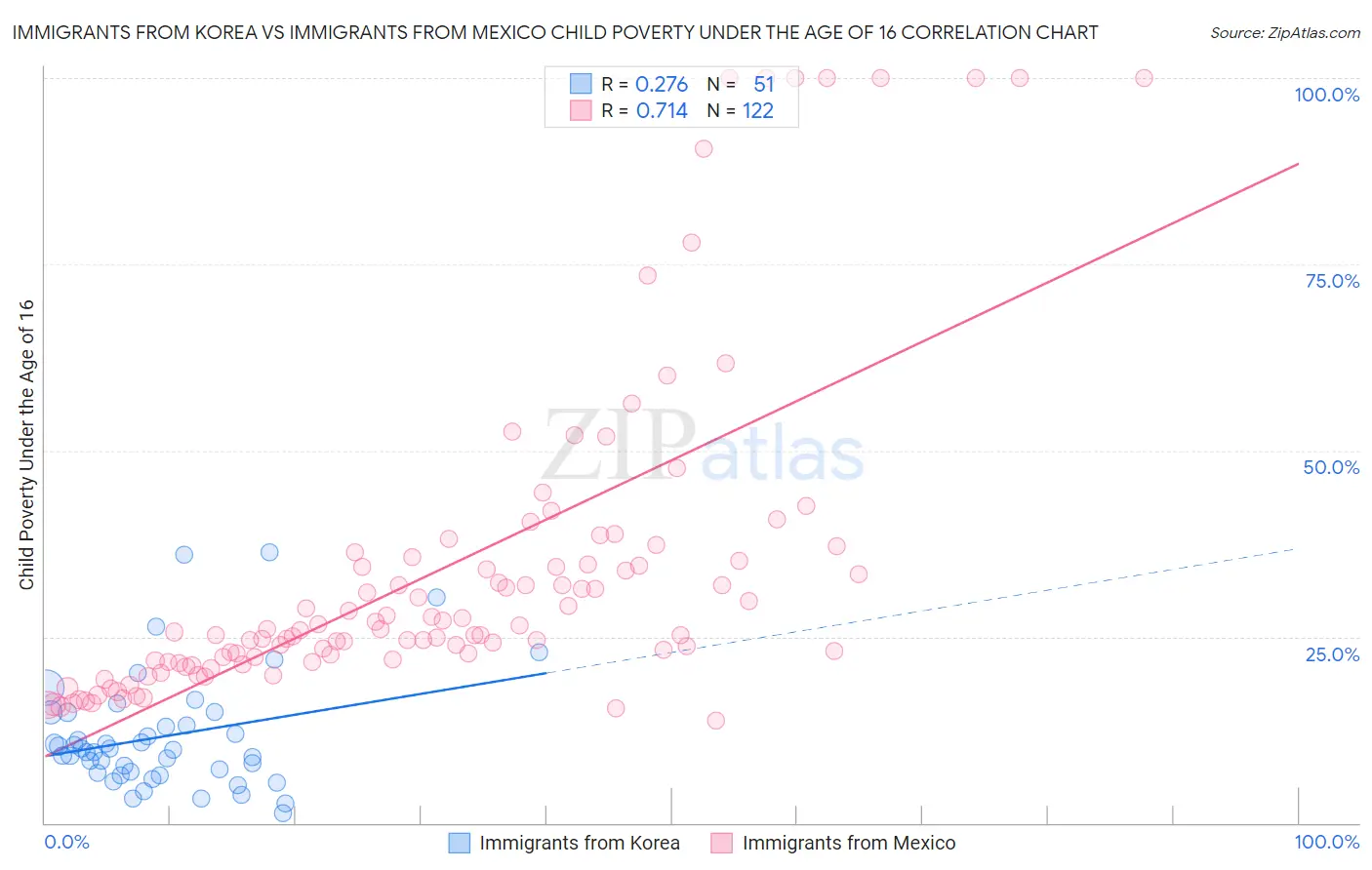 Immigrants from Korea vs Immigrants from Mexico Child Poverty Under the Age of 16