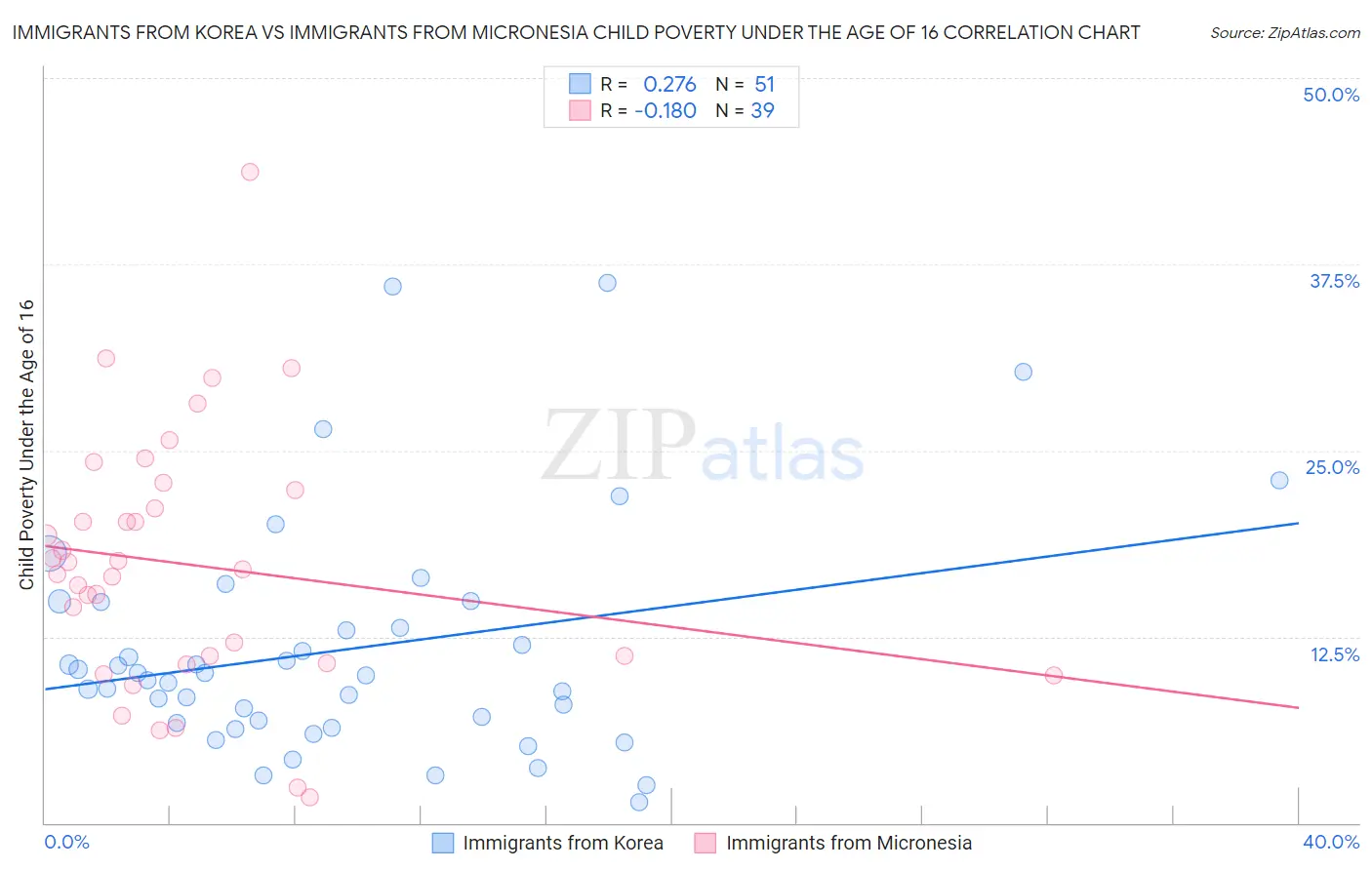 Immigrants from Korea vs Immigrants from Micronesia Child Poverty Under the Age of 16