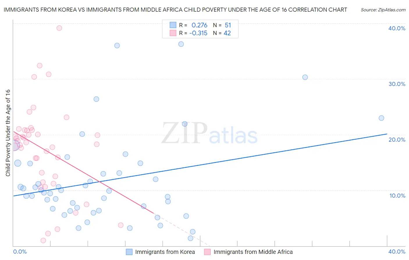 Immigrants from Korea vs Immigrants from Middle Africa Child Poverty Under the Age of 16