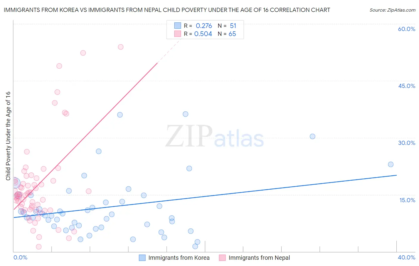 Immigrants from Korea vs Immigrants from Nepal Child Poverty Under the Age of 16