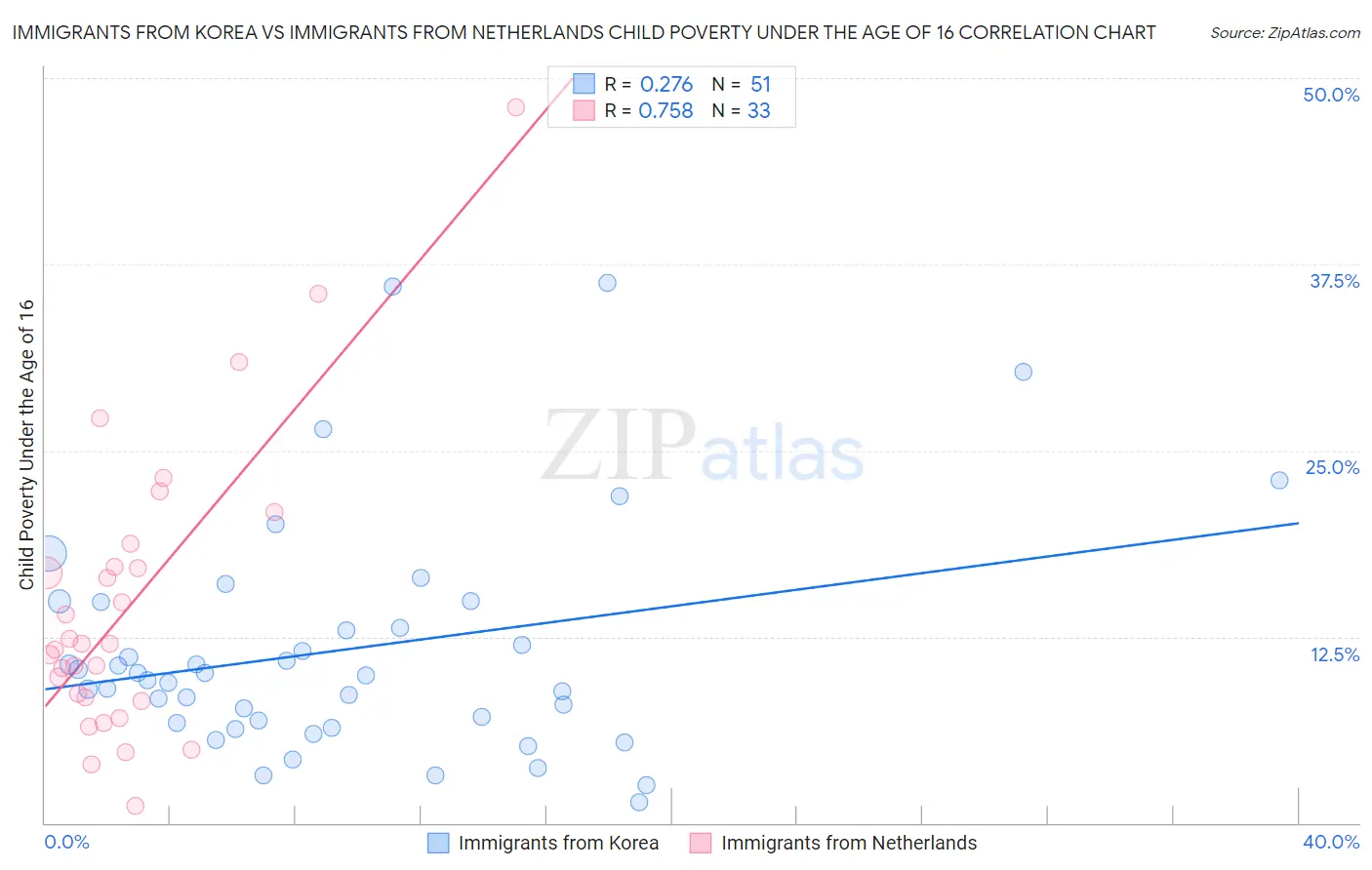 Immigrants from Korea vs Immigrants from Netherlands Child Poverty Under the Age of 16