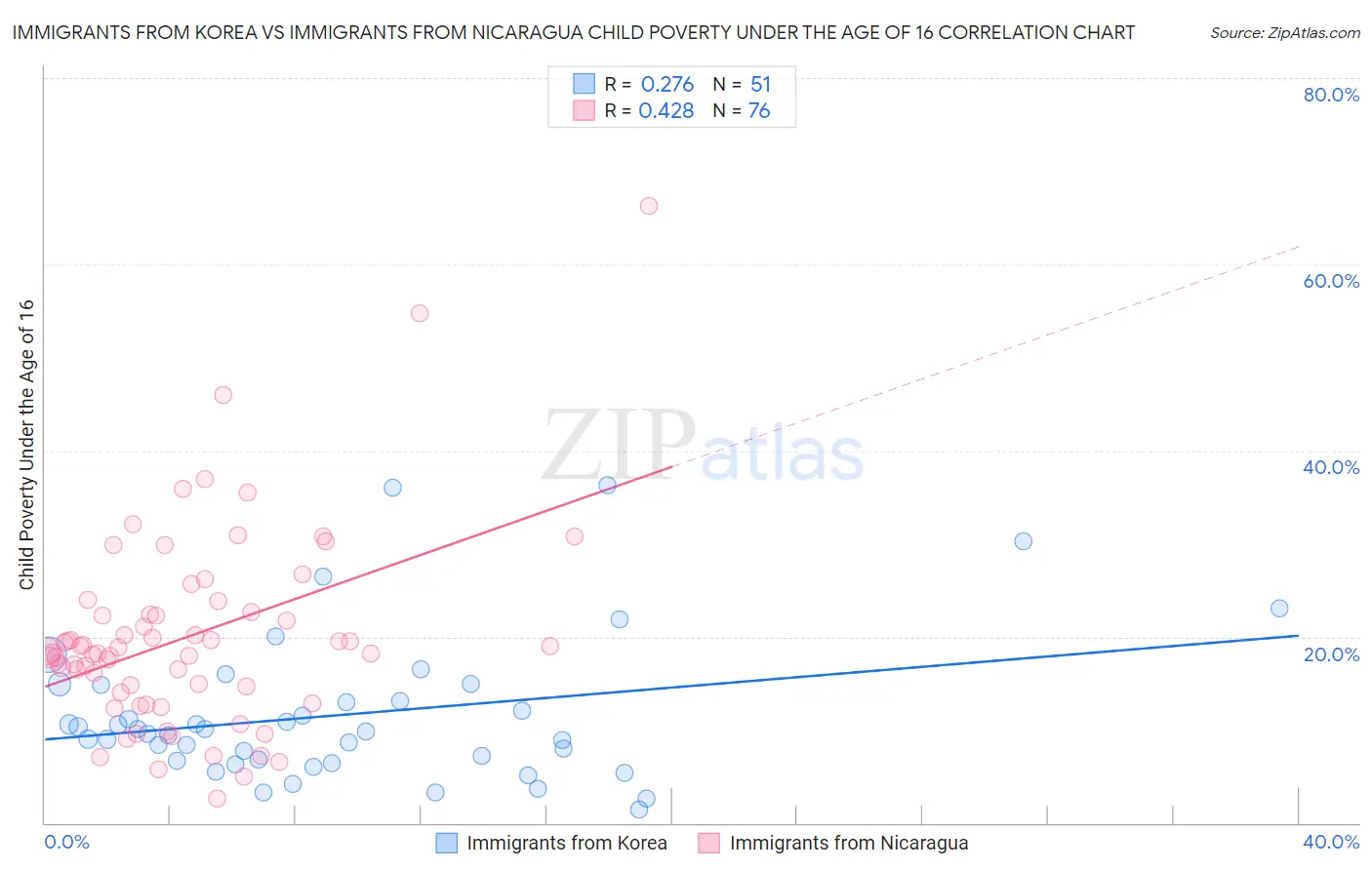 Immigrants from Korea vs Immigrants from Nicaragua Child Poverty Under the Age of 16
