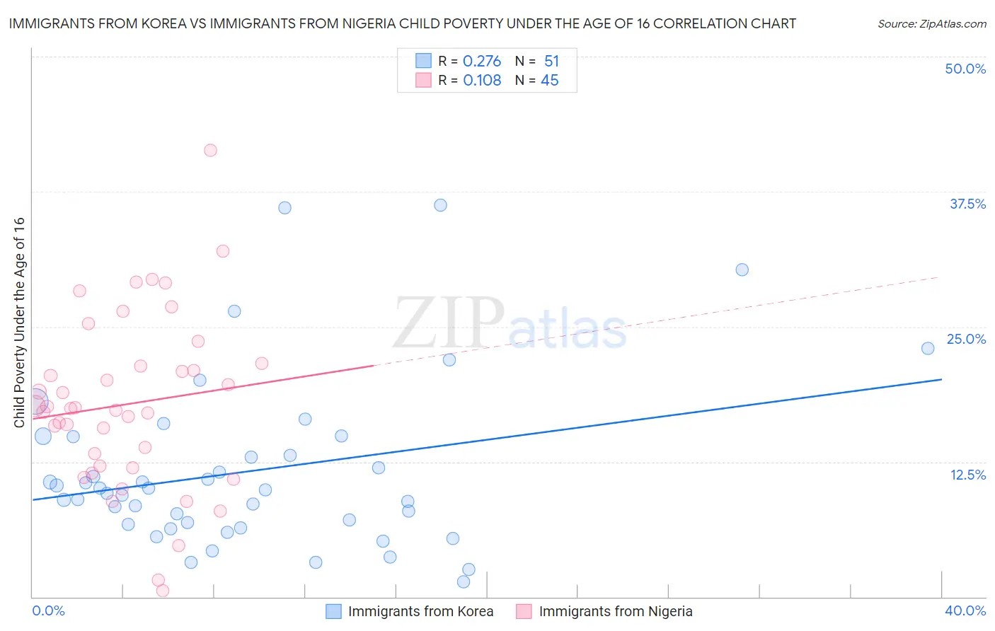 Immigrants from Korea vs Immigrants from Nigeria Child Poverty Under the Age of 16